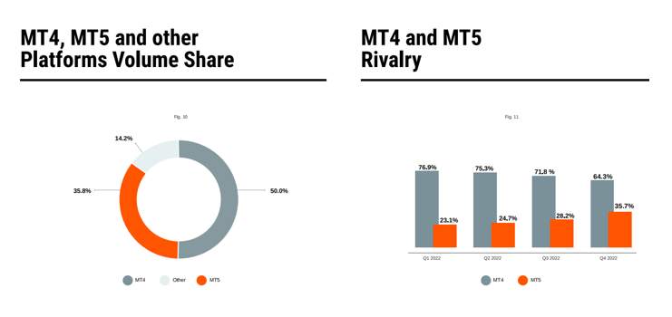 日交易7.5万亿美元，外汇行业2022年发展盘点