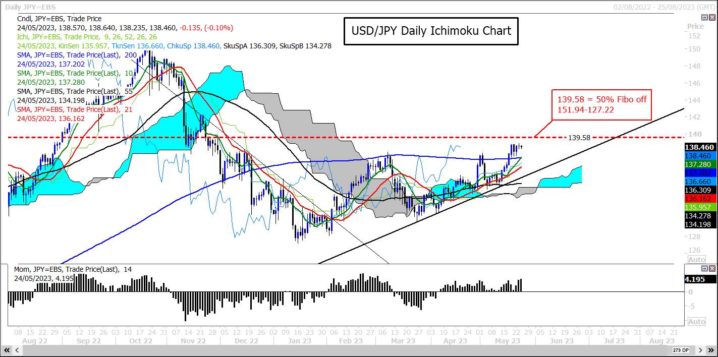 USD/JPY Đạt được sự hợp nhất nhưng phe mua vẫn có lợi thế