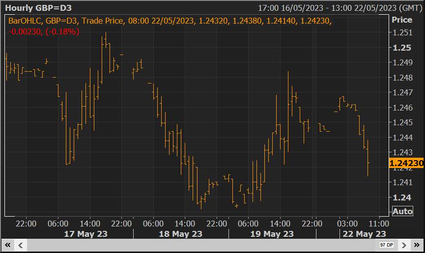 GBP/USD giảm xuống 1.24 khi cuộc thăm dò ý kiến của NABE hỗ trợ đồng đô la