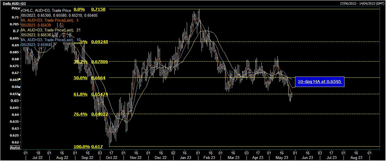 AUD/USD Tăng cao hơn khi rủi ro giảm