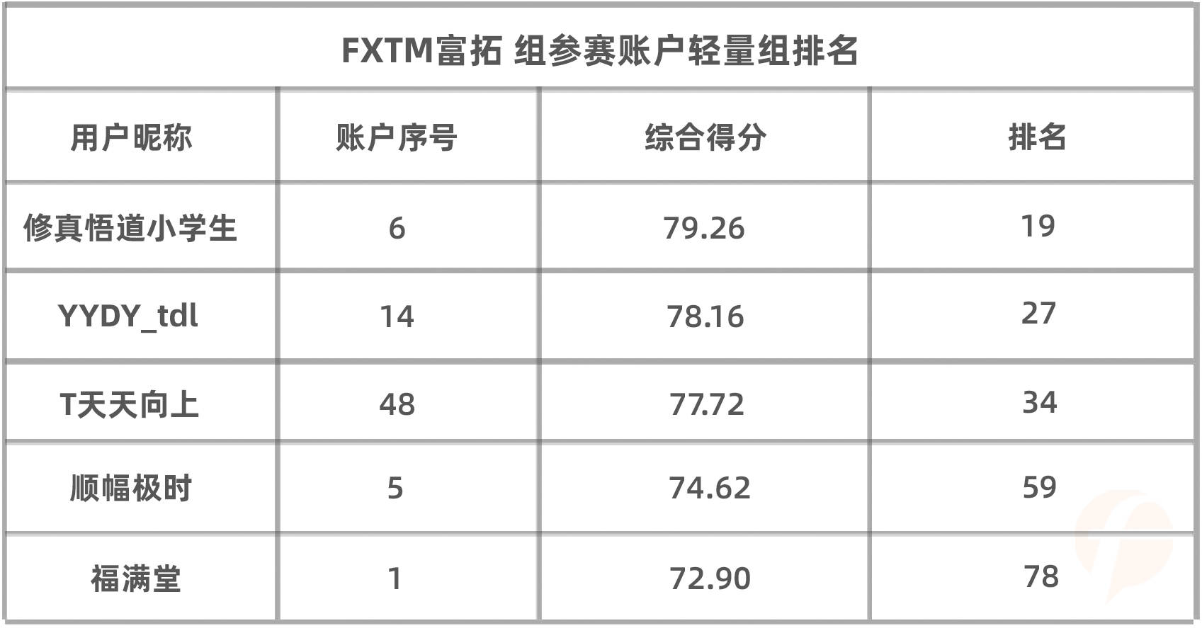 该组的整体胜率竟比大赛高出5个百分点！