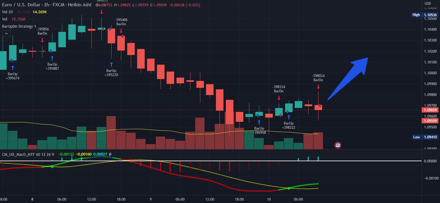 Eurusd uptrend