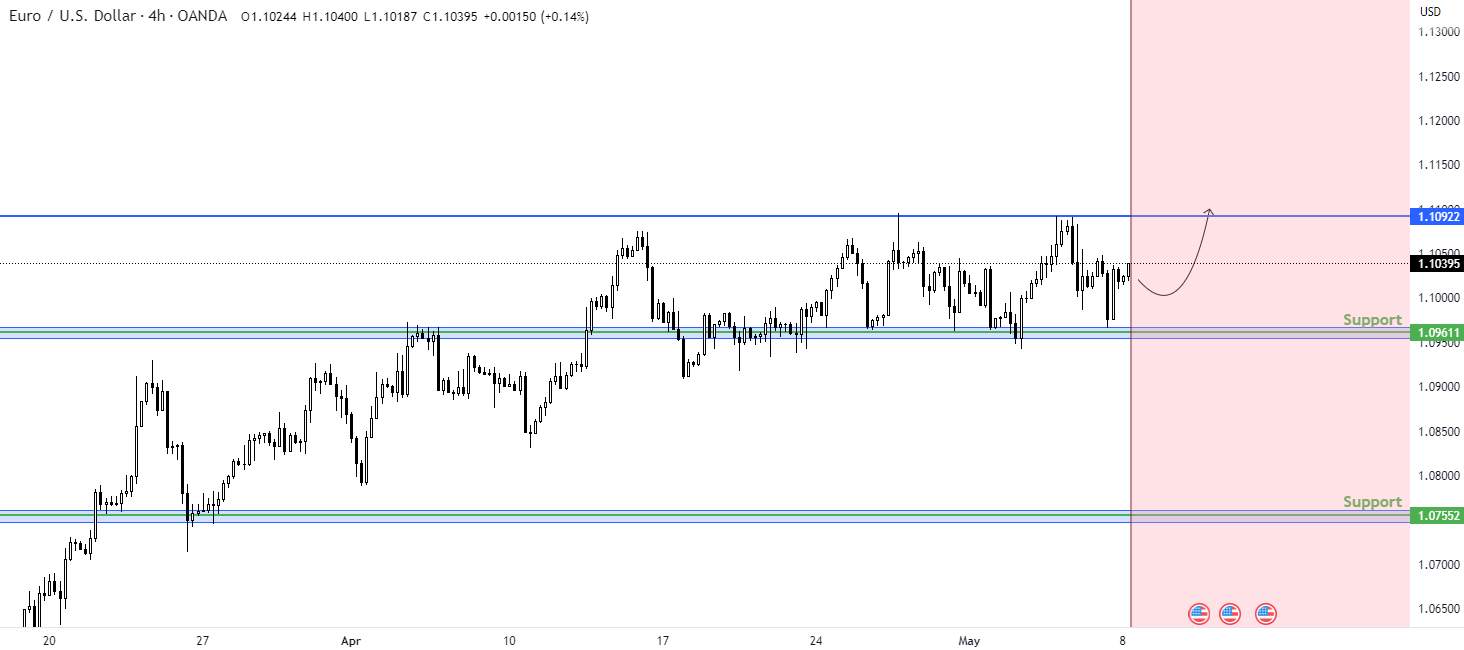EURUSD Potential Forecast