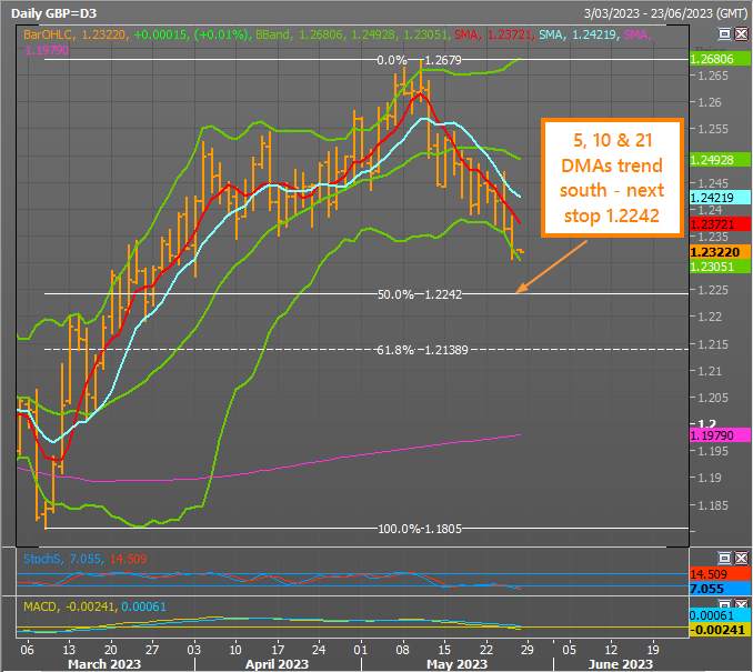 GBP/USD Xu hướng giảm kéo dài khi lợi suất USD và UST cân nhắc