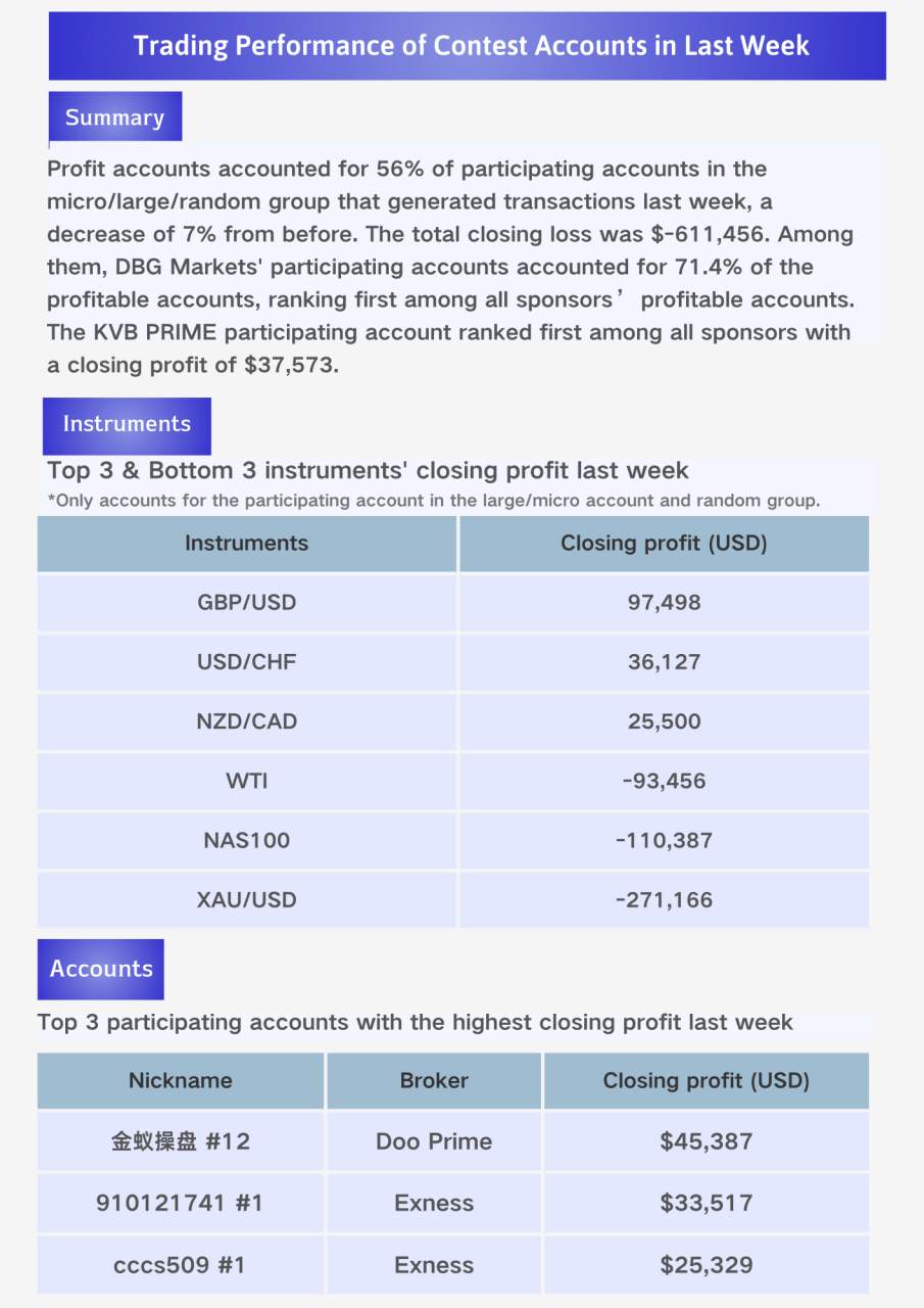 S12 Newsletter| The number of participating accounts has exceeded 10,000