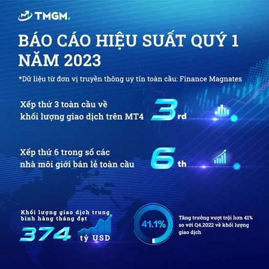 TMGM tăng trưởng vượt bậc trong quý 1 năm 2023