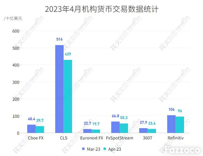 继连续数月上升后，机构货币交易量于4月下滑