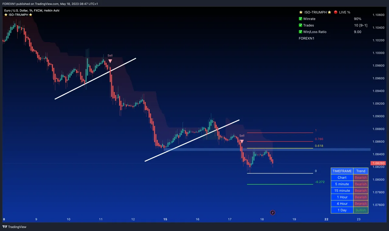EUR/USD tiếp tục giảm trong bối cảnh phát hành dữ liệu và triển vọng của C.Bank