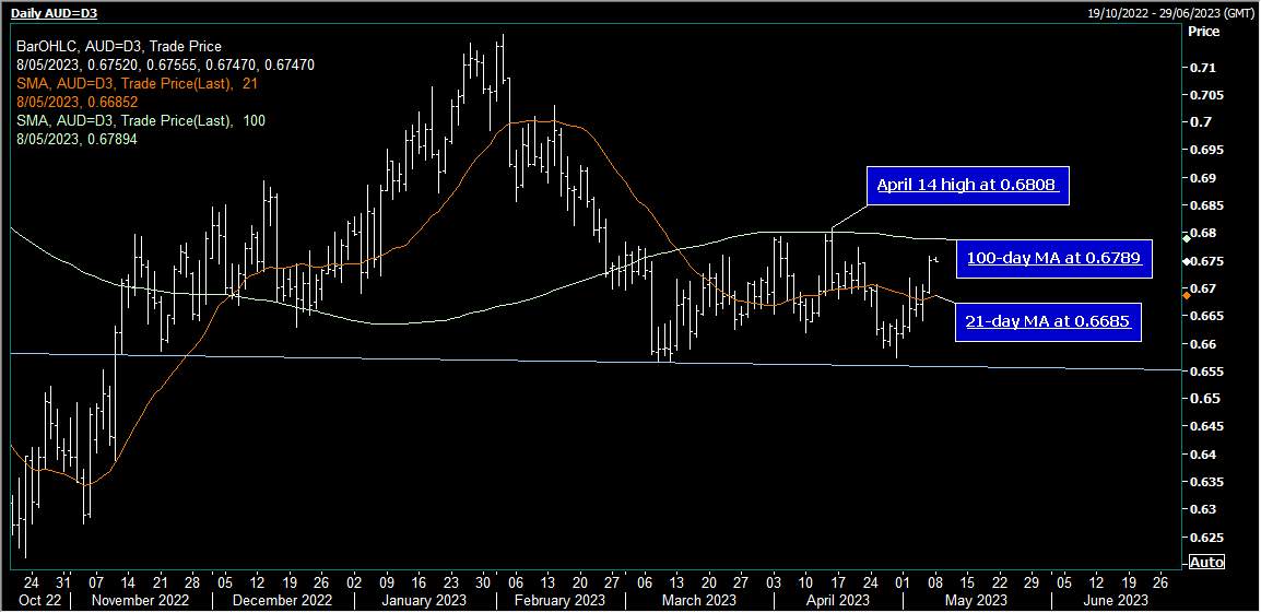 AUD/USD khởi đầu ổn định sau một tuần mạnh mẽ