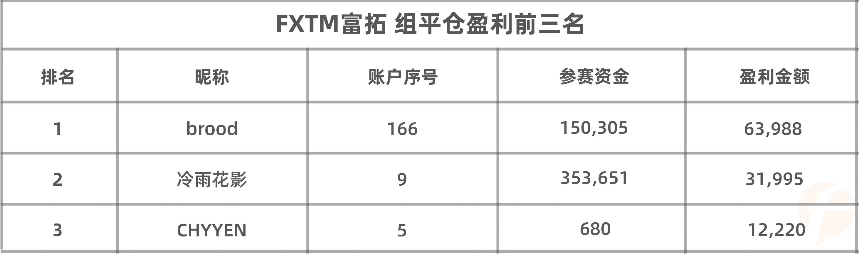 该组的整体胜率竟比大赛高出5个百分点！