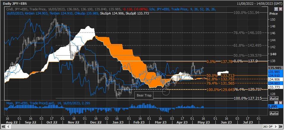 USD/JPY Đang rất lạc quan do nhiều yếu tố kĩ thuật