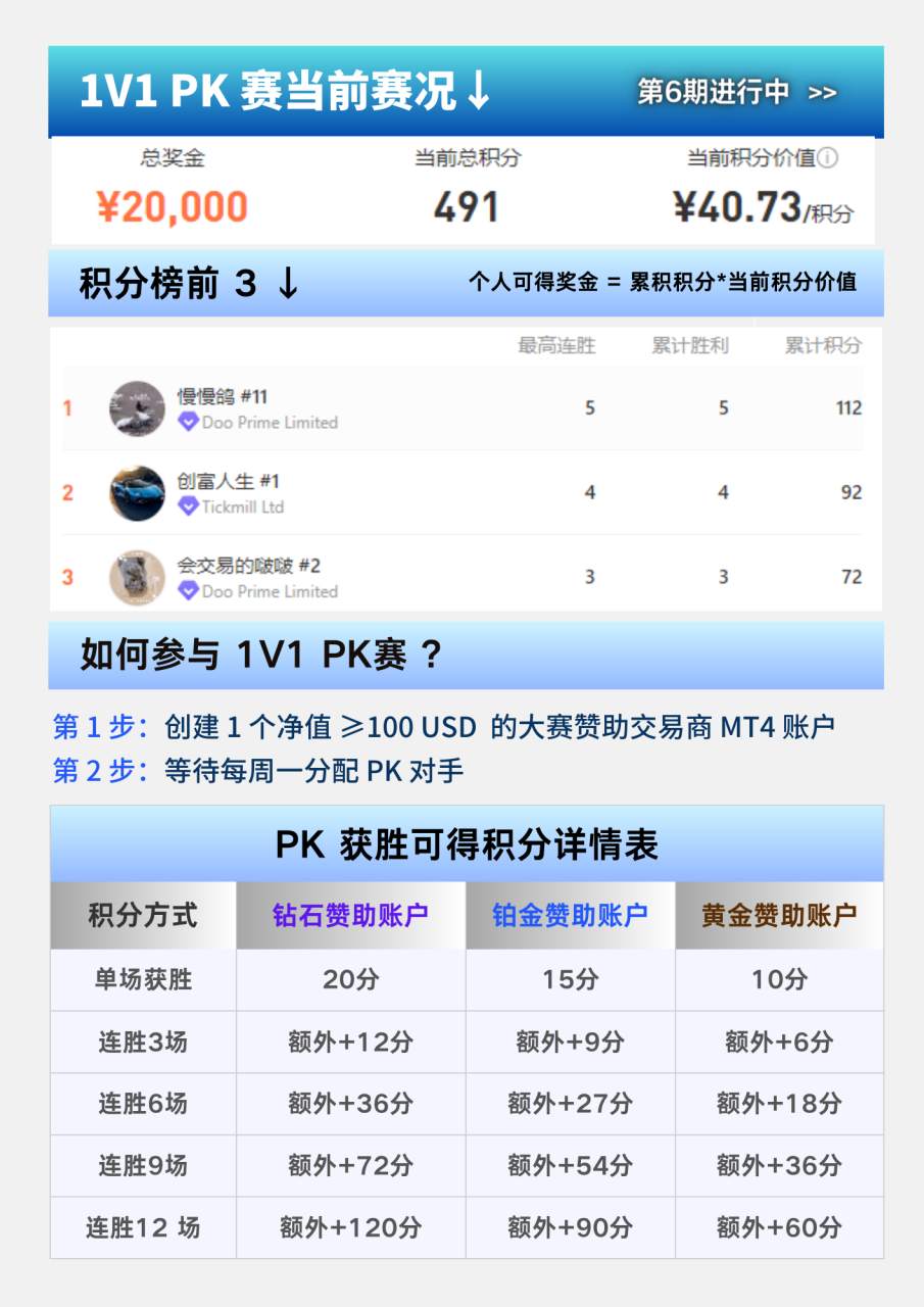 大赛简报 | 大赛参赛净值已破  $65,000,000