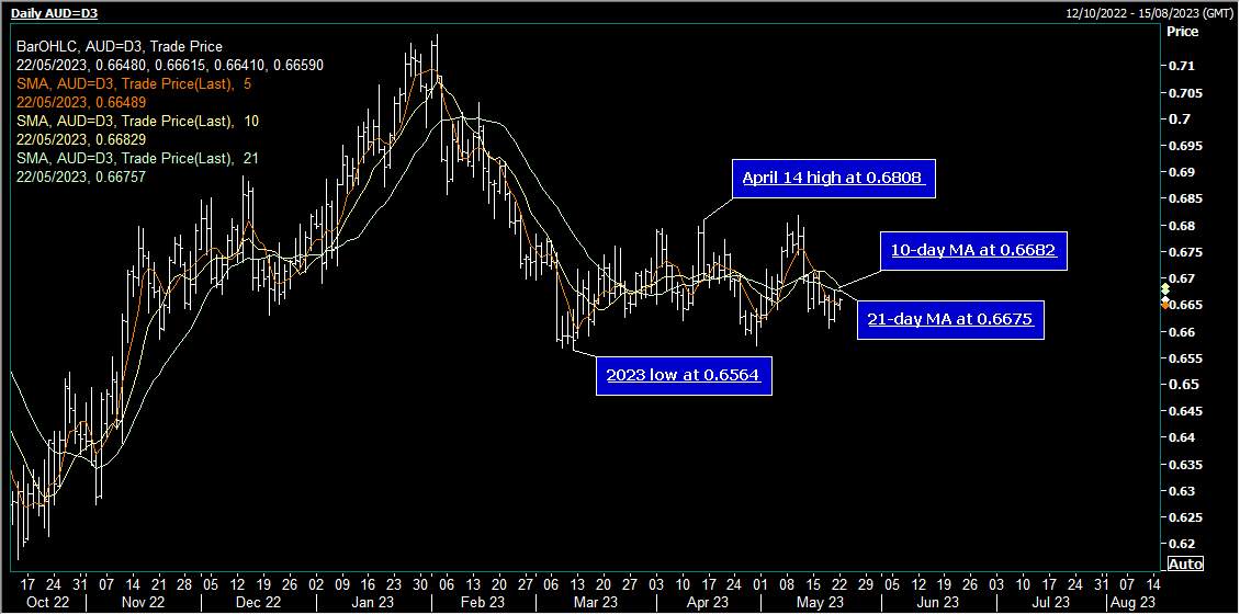AUD/USD giá thầu tốt hơn khi các cuộc đàm phán về trần nợ của Hoa kỳ được thiếp lập để tiếp tục