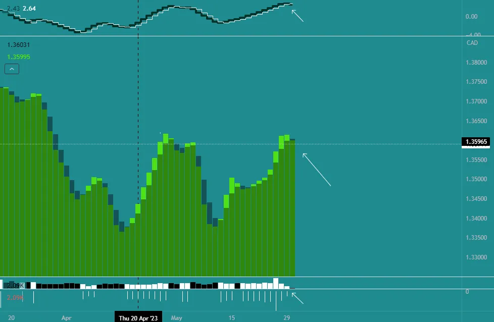 USDCAD, SHORTS đang chồng chất