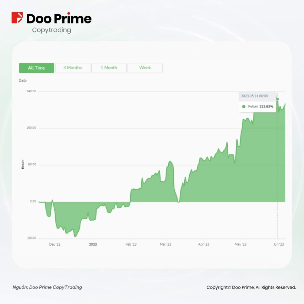 Doo Prime CopyTrading Ghi Nhận Mức Chia Sẻ Lợi Nhuận Kỷ Lục, Tài Khoản ECN Sắp Ra Mắt Vào Tháng 6 