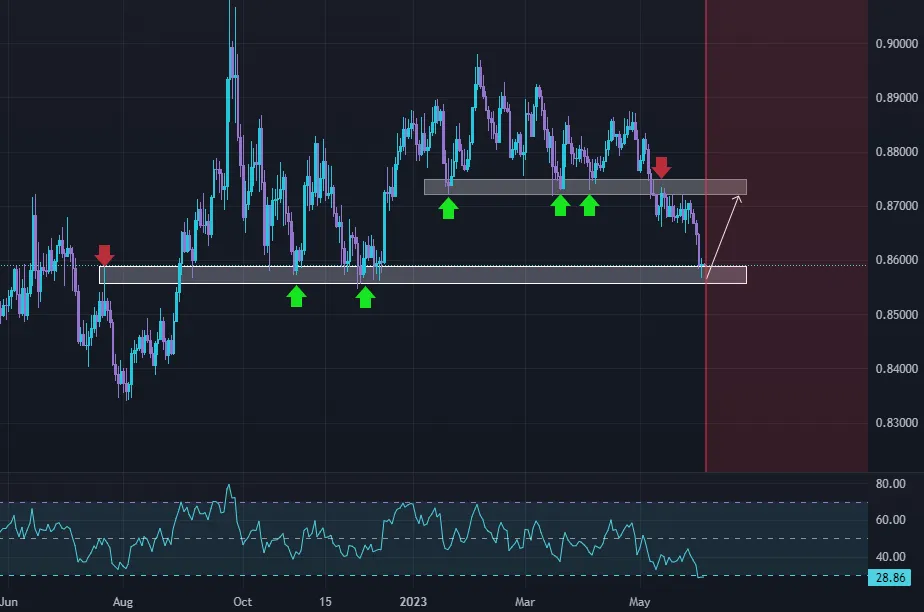 #EURGBP: Đã đến lúc quá bán để mua 