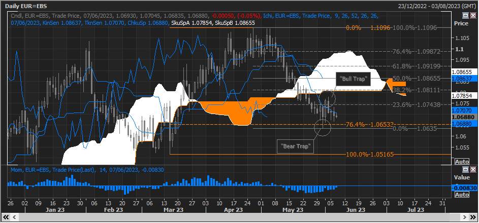 EUR/USD Biểu đồ cảnh báo các nhà giao dịch ngoại hối về sự sụt giảm sắp xảy ra