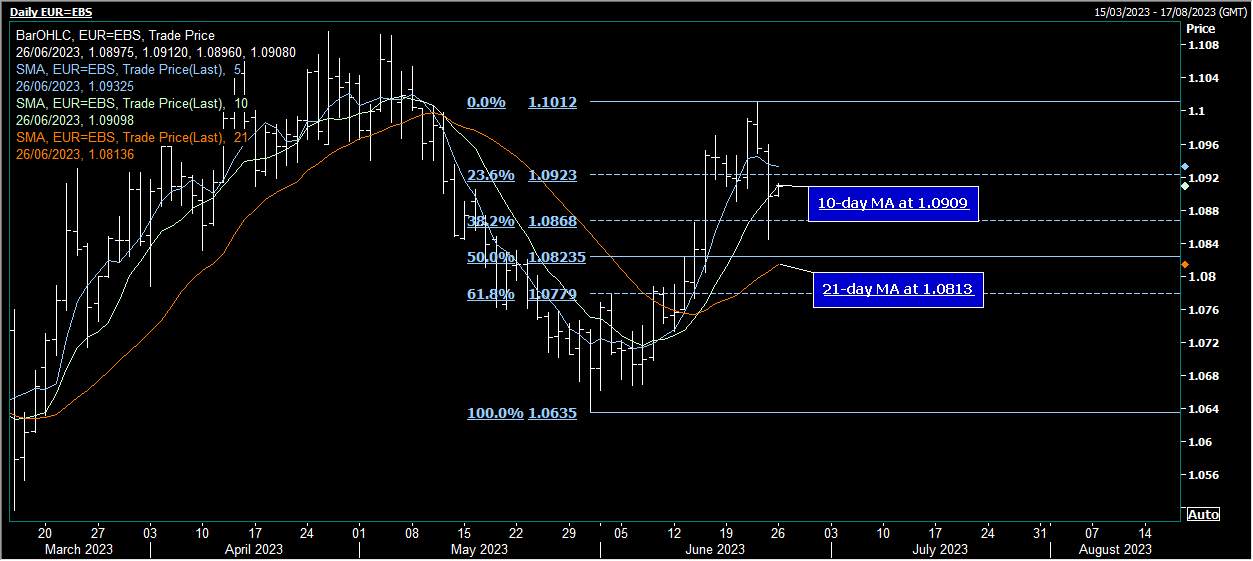 EUR/USD Cạnh tranh cao hơn khi USD nới lỏng trên diện rộng