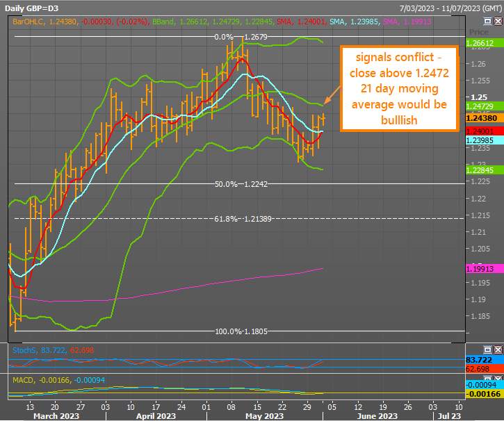 GBP/USD Áp lực lạm phát hỗ trợ chênh lệch lợi suất bảng Anh