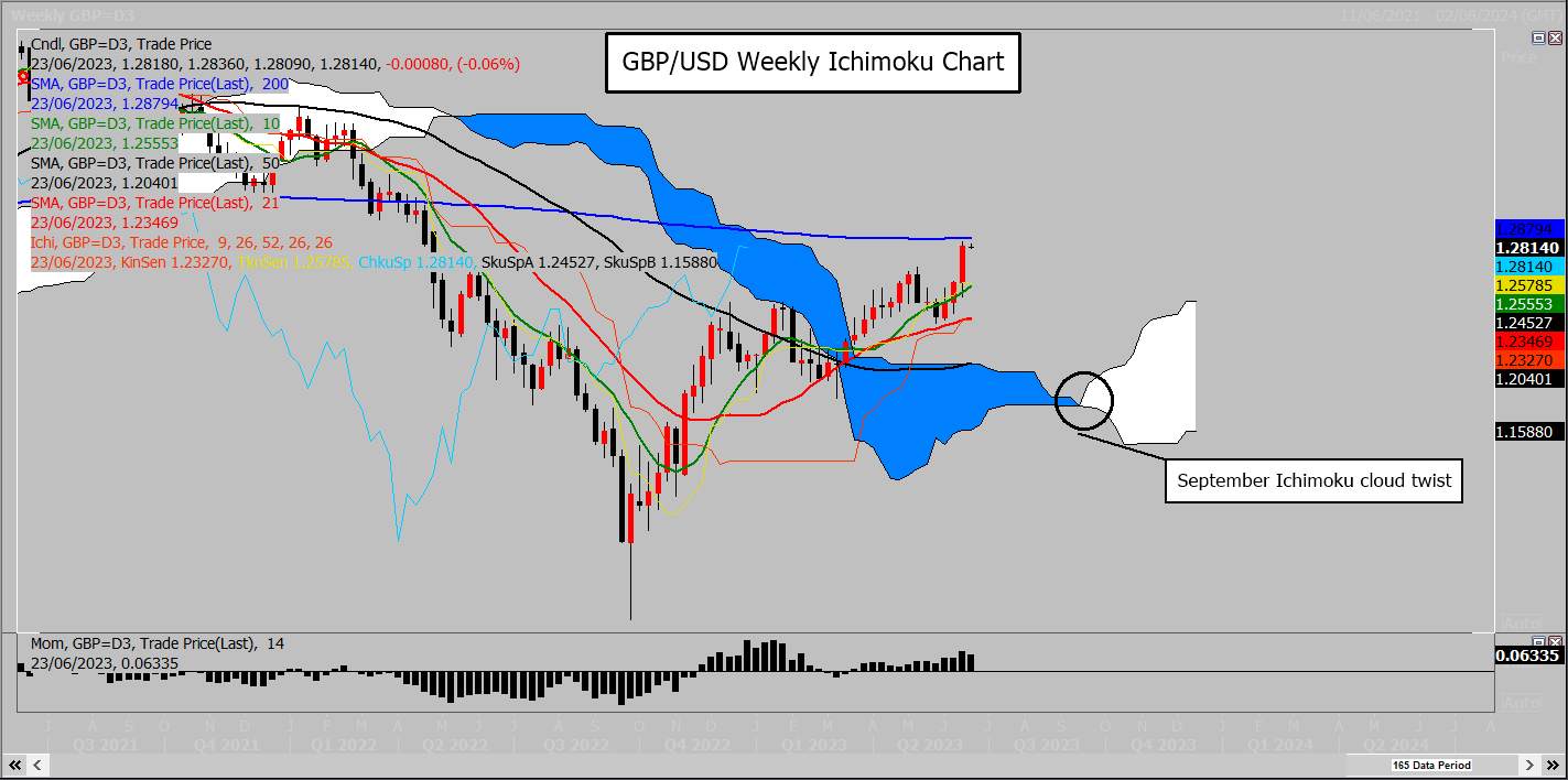 GBP/USD Chu kỳ tăng giá vượt qua đường MA 200 tuần