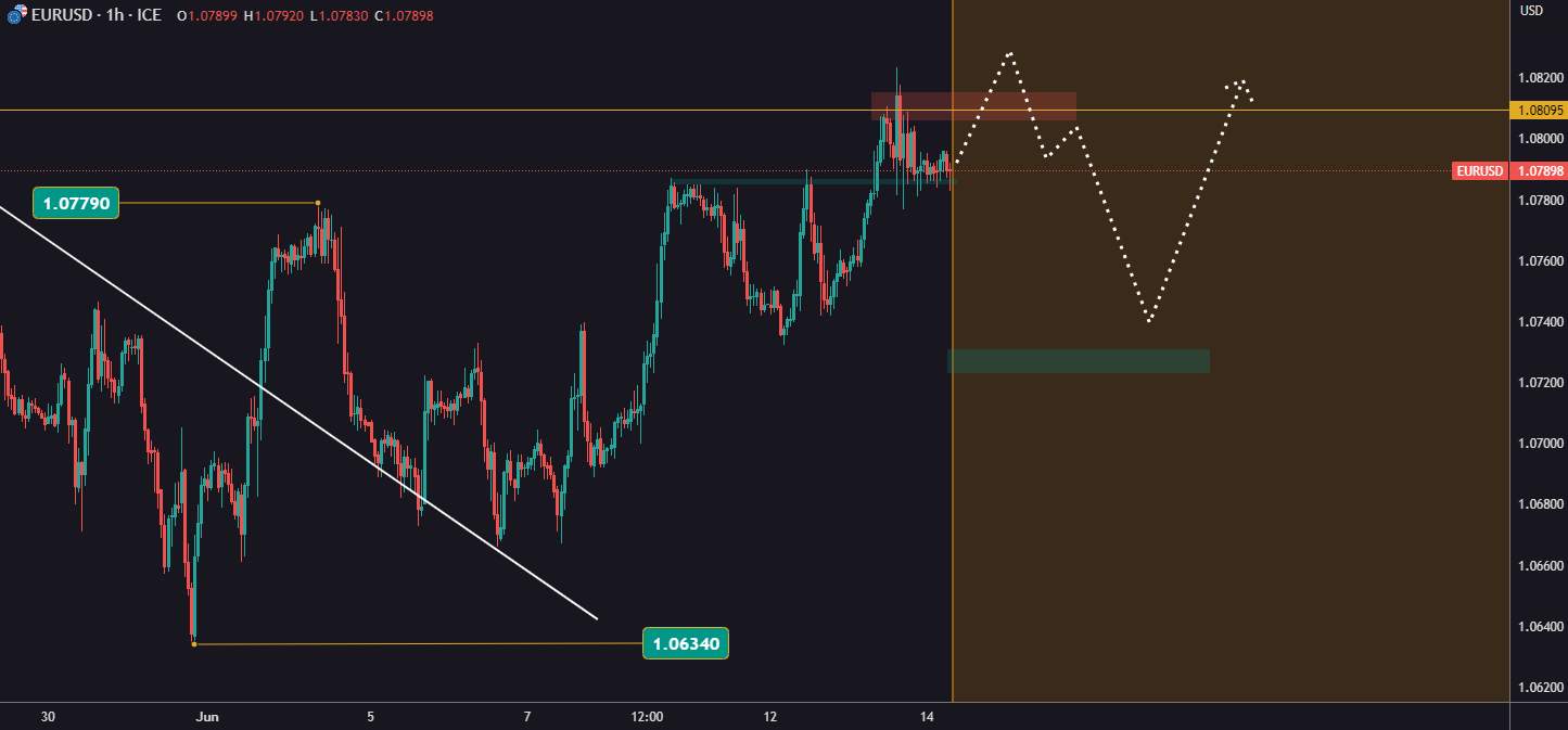 EURUSD trước FED
