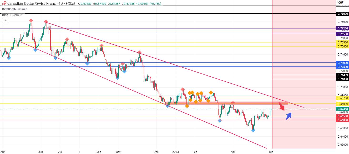 CADCHF still overall bearish