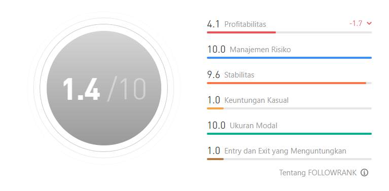 Ulasan Signal Provider @AS FX: Trader Scalper Terbaik - Lambat tapi Pasti