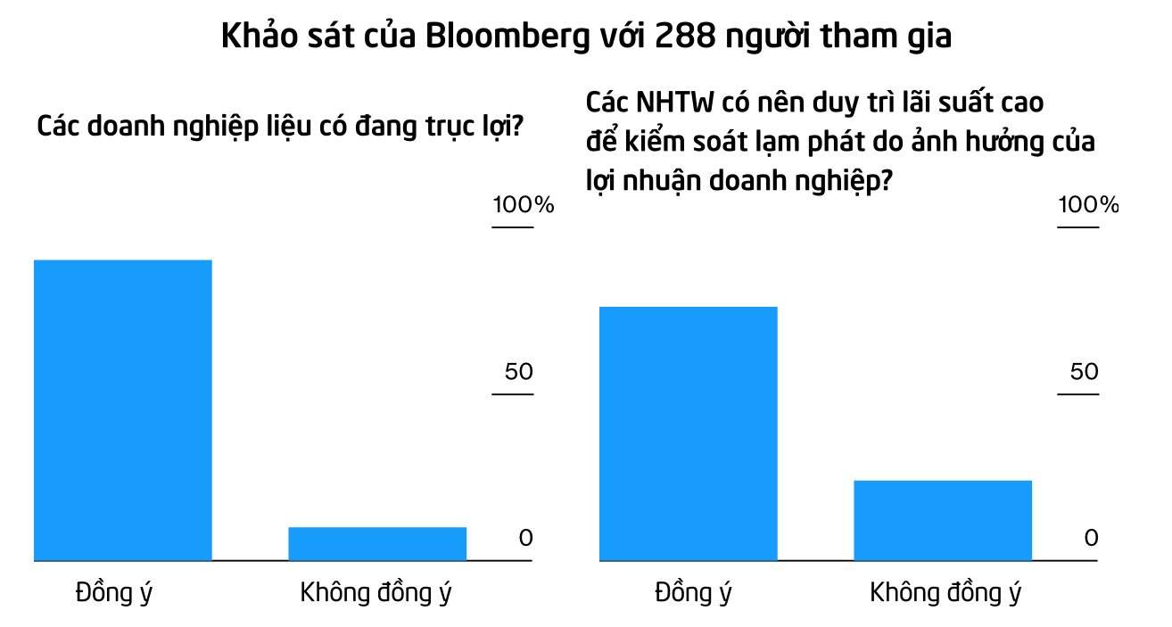 'Fed sẽ duy trì lãi suất ở mức cao vì các doanh nghiệp đã quá tham lam!'