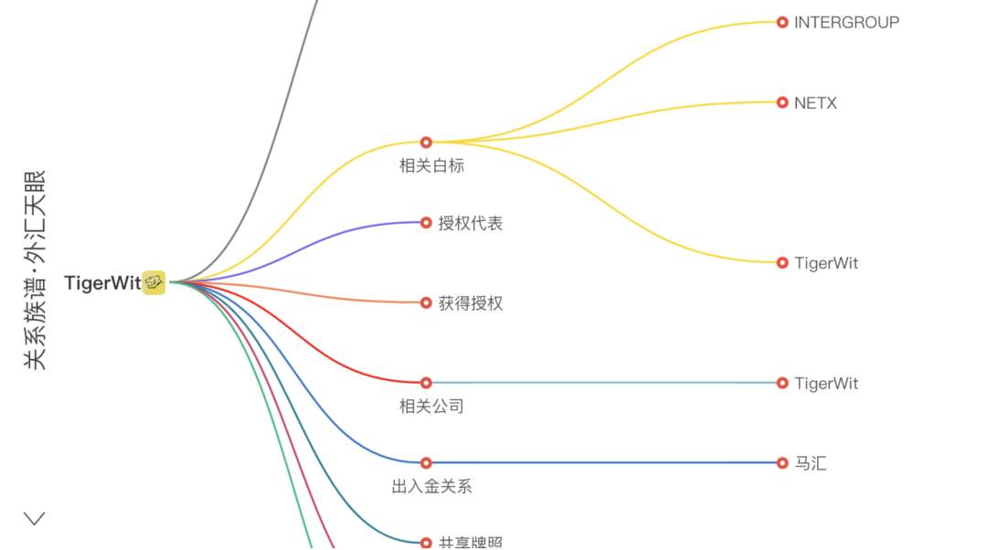 TigerWit老虎外汇外汇问题频出,不要再投资了!