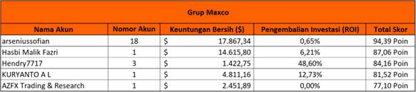 Menuju Puncak - Klasemen Teratas Kontes Trading FOLLOWME S12 Bulan Mei