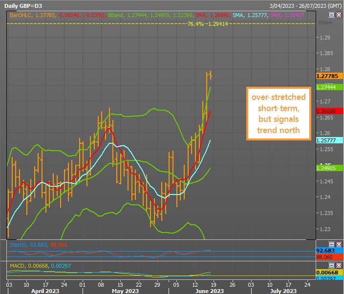 GBP/USD Xu hướng mới năm 2023 cao trước khi săn USD giảm giá