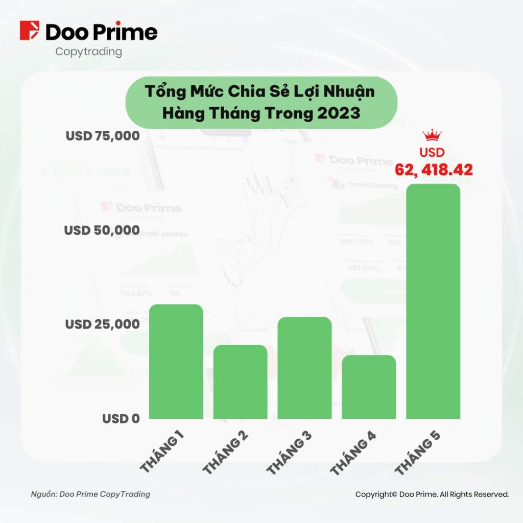 Doo Prime CopyTrading Ghi Nhận Mức Chia Sẻ Lợi Nhuận Kỷ Lục, Tài Khoản ECN Sắp Ra Mắt Vào Tháng 6 