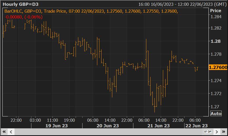 GBP/USD Gần 1.2750 trước lần tăng lãi suất thứ 13 của BoE