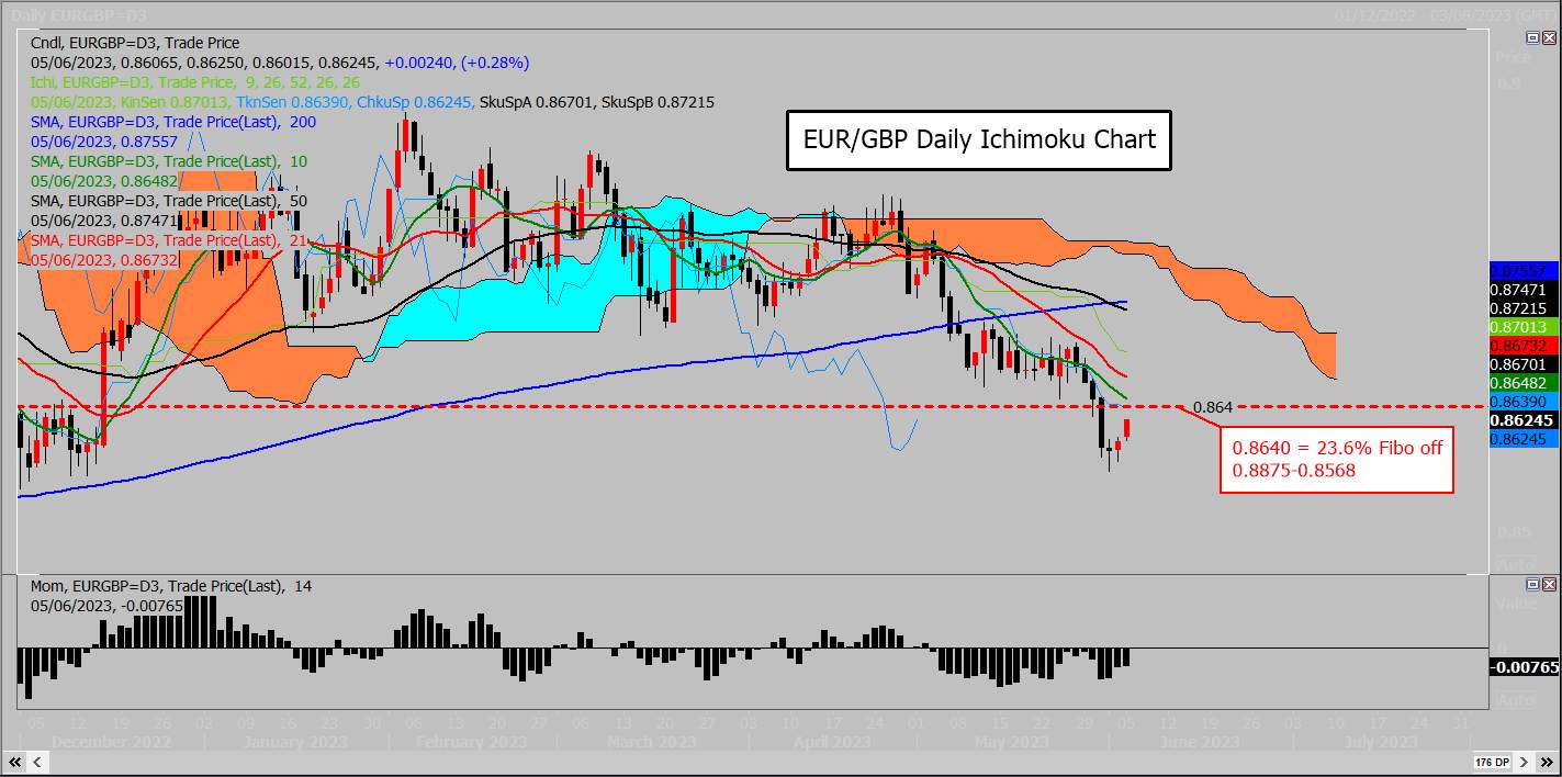 GBP/USD Đồng Euro đảo chiều giữ vững do với đồng bảng Anh