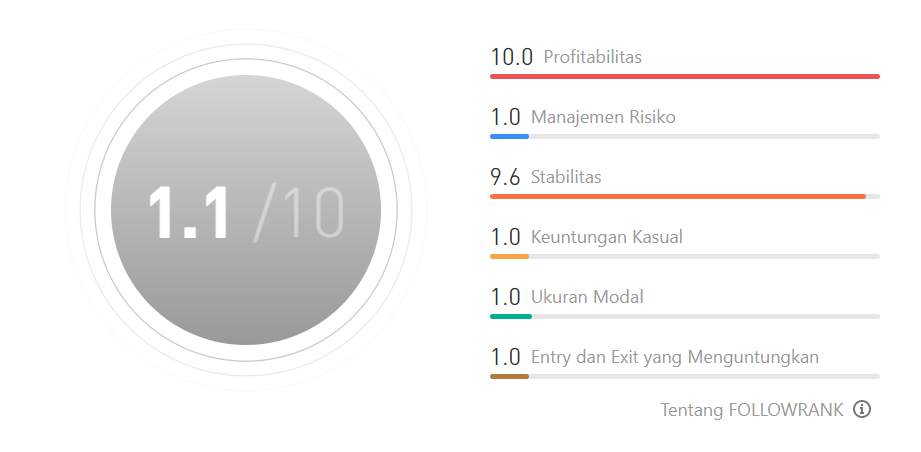 Ulasan Signal Provider @DCFX PRESTIGE: Trader Ahli Emas (XAUUSD)
