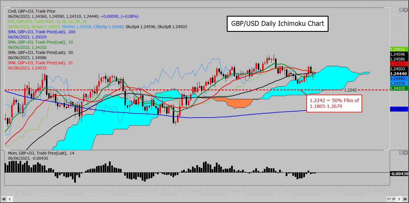 GBP/USD Sự phục hồi vào thứ 2 tiếp tục duy trì một số hy vọng tăng giá