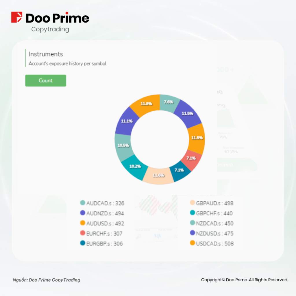 Doo Prime CopyTrading Ghi Nhận Mức Chia Sẻ Lợi Nhuận Kỷ Lục, Tài Khoản ECN Sắp Ra Mắt Vào Tháng 6 