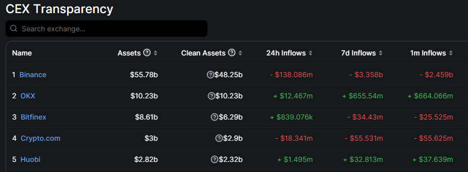 CZ lên tiếng phản hồi khi hàng tỷ đô chảy ra khỏi Binance