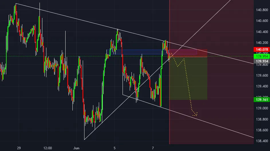 Ý tưởng cặp USD/JPY 