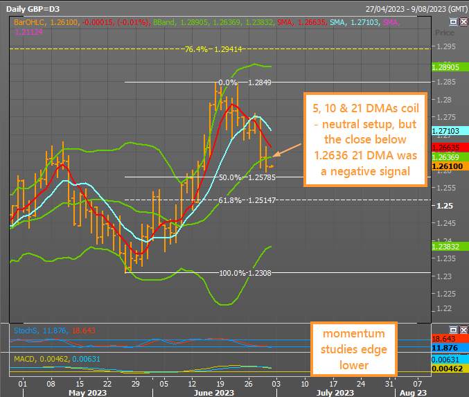 GBP/USD Mở cửa dưới mức hỗ trợ chính khi USD tăng cao hơn