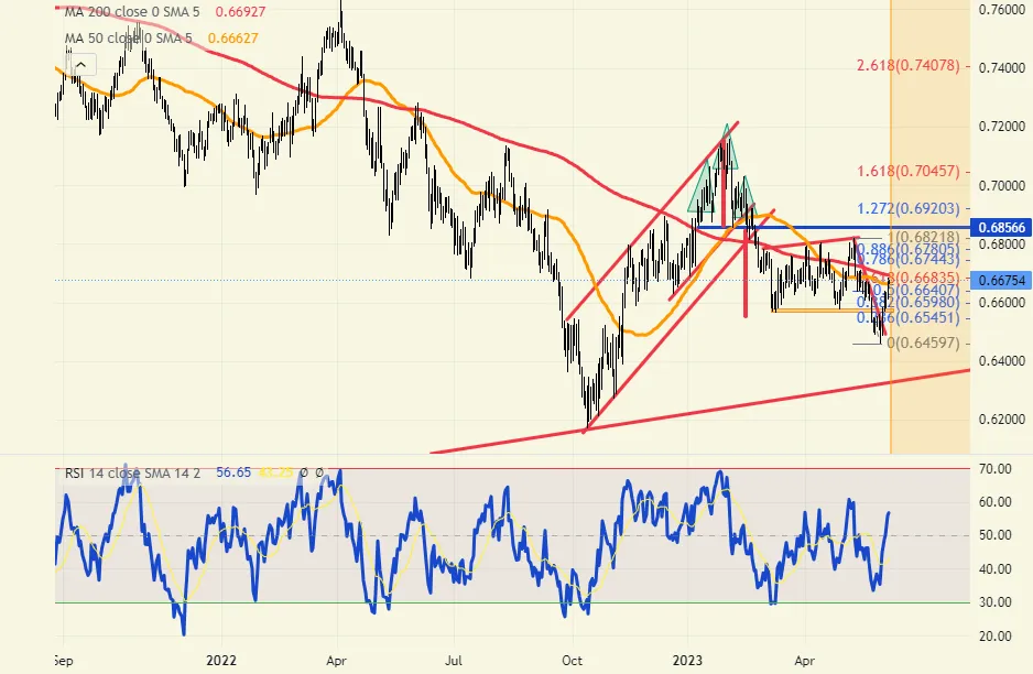 AUD/USD 