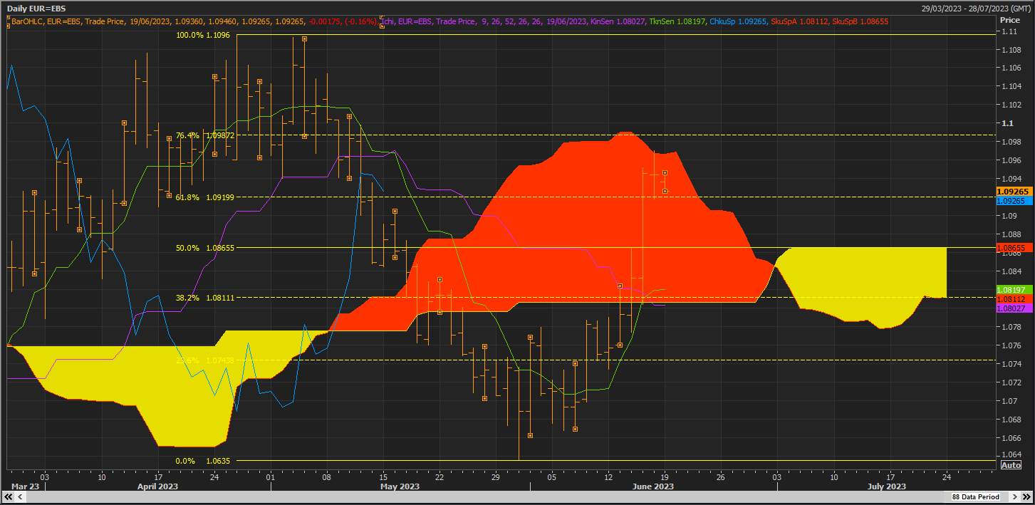 EUR/USD Cloud Twist có thể neo EUR/USD trong tháng này