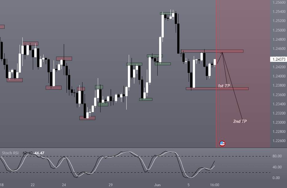 Giao dịch GBPUSD