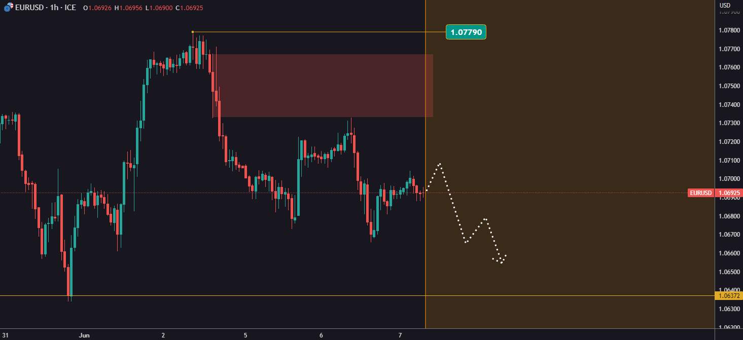 EURUSD risk reduction