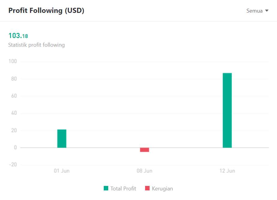 Ulasan Signal Provider @Cuan Dari Forex: Strategi dengan Trendline, SNR, dan Chart Pattern