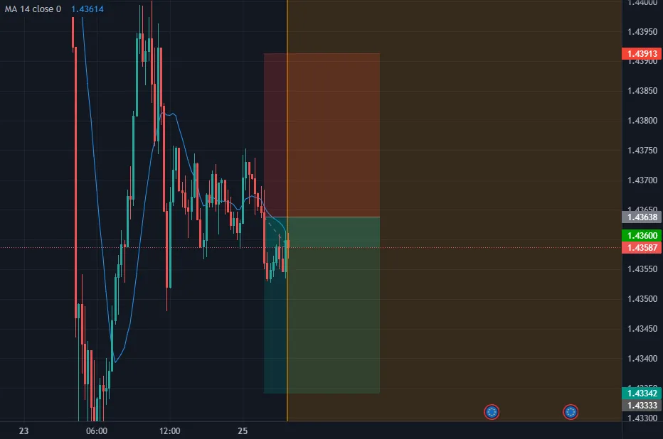 THỜI ĐIỂM BÁN EUR/CAD