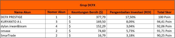 Menuju Puncak - Klasemen Teratas Kontes Trading FOLLOWME S12 Bulan Mei