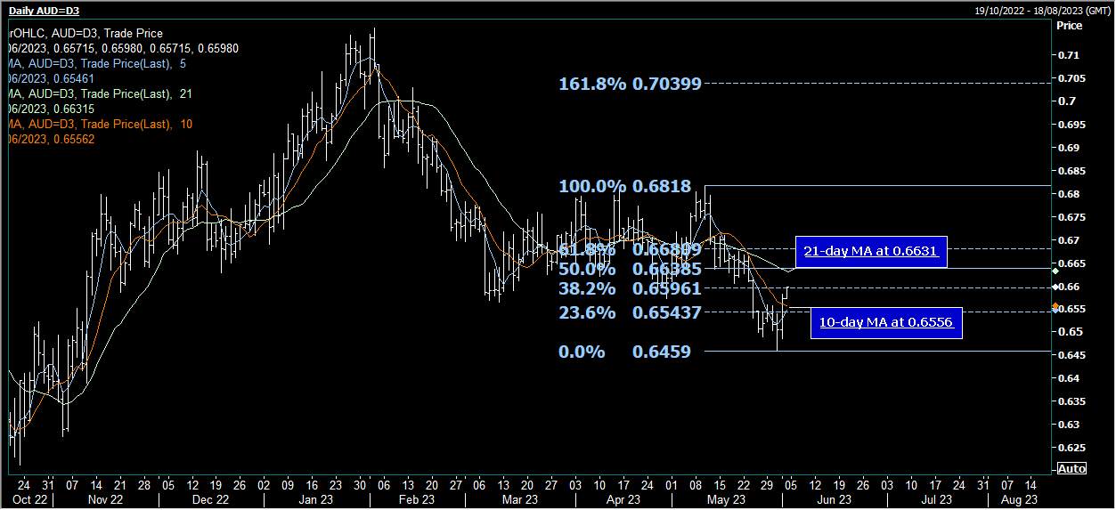 AUD/USD Tăng cao hơn khi đà tăng được xây dựng