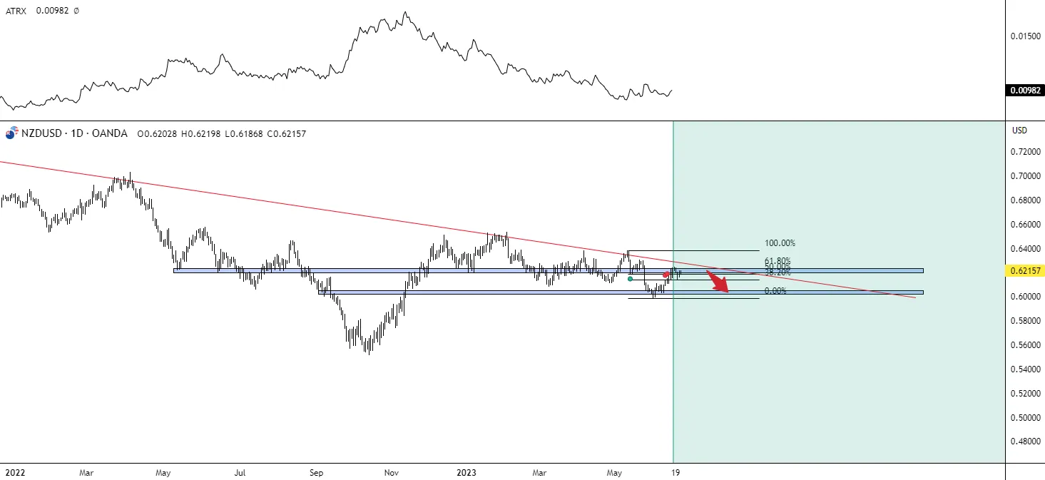 NZDUSD - Một cú hồi sâu hay một cú bứt phá?