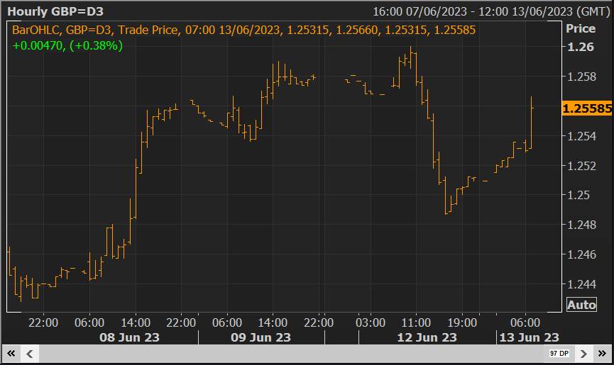 GBP/USD Tăng vọt so với dữ liệu thu nhập dự kiến của Vương quốc Anh